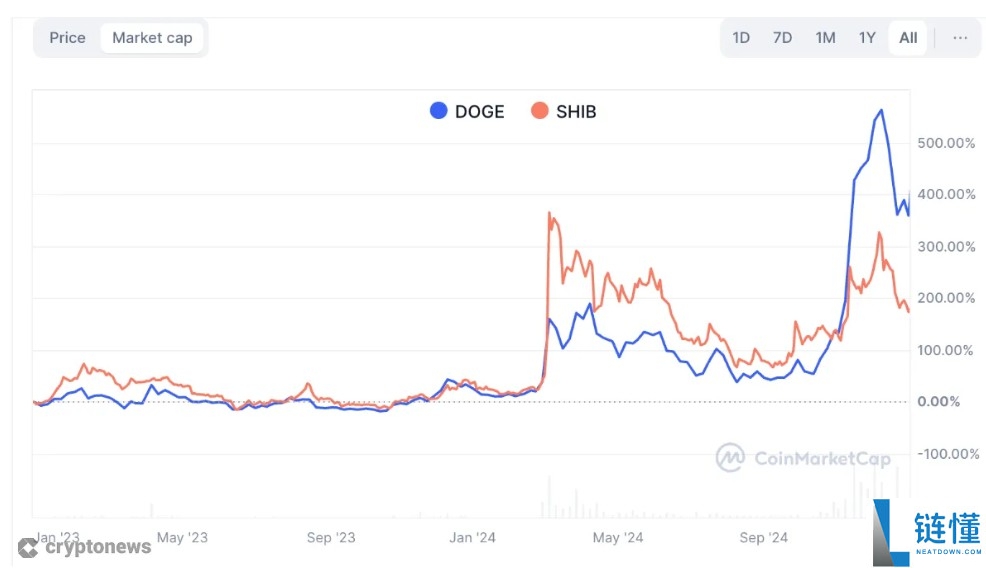 一文详细了解什么是迷因币超级周期？掌故Meme Coin超级周期历史