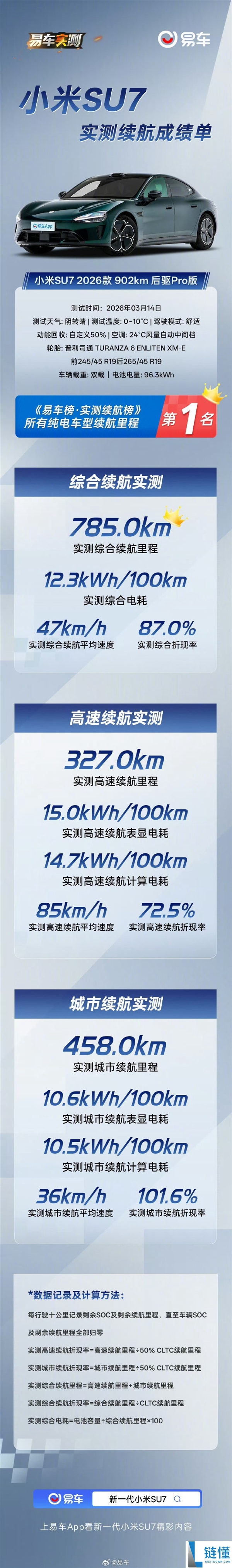 实测出炉：新一代小米SU7续航785km 拿下纯电第一