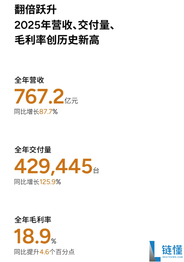 陪跑多年关“上岸”：小鹏汽车2025年四时度初次盈利3.8亿元