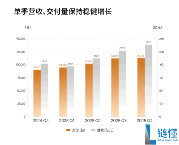 陪跑多年关“上岸”：小鹏汽车2025年四时度初次盈利3.8亿元