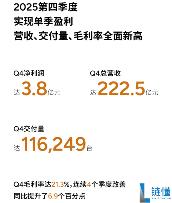 陪跑多年关“上岸”：小鹏汽车2025年四时度初次盈利3.8亿元