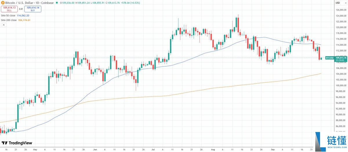 比特币（BTC）在大规模获利了结中跌至4周低点，Glassnode深度分析周期峰值来临