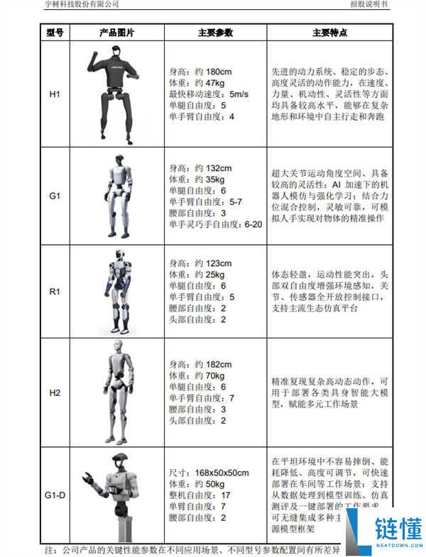 冲刺A股人形机械人第一股,宇树科技IPO请求获受理：拟募资42.02亿元