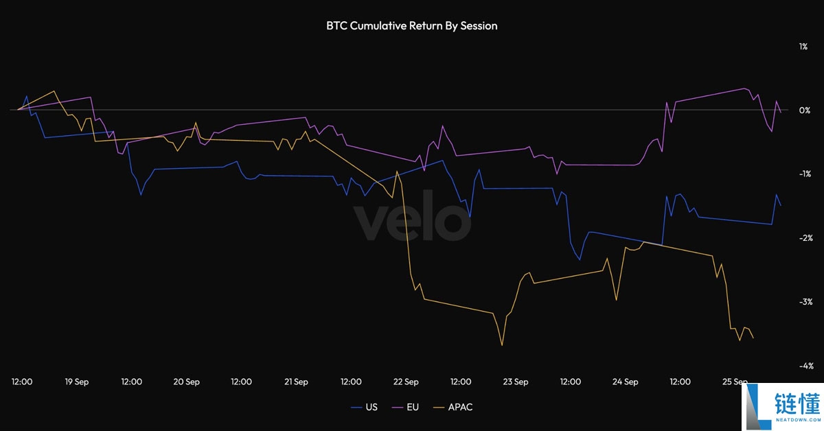 比特币（BTC）跌破10.9万美元，喜讯数据显示买家正在积极入场