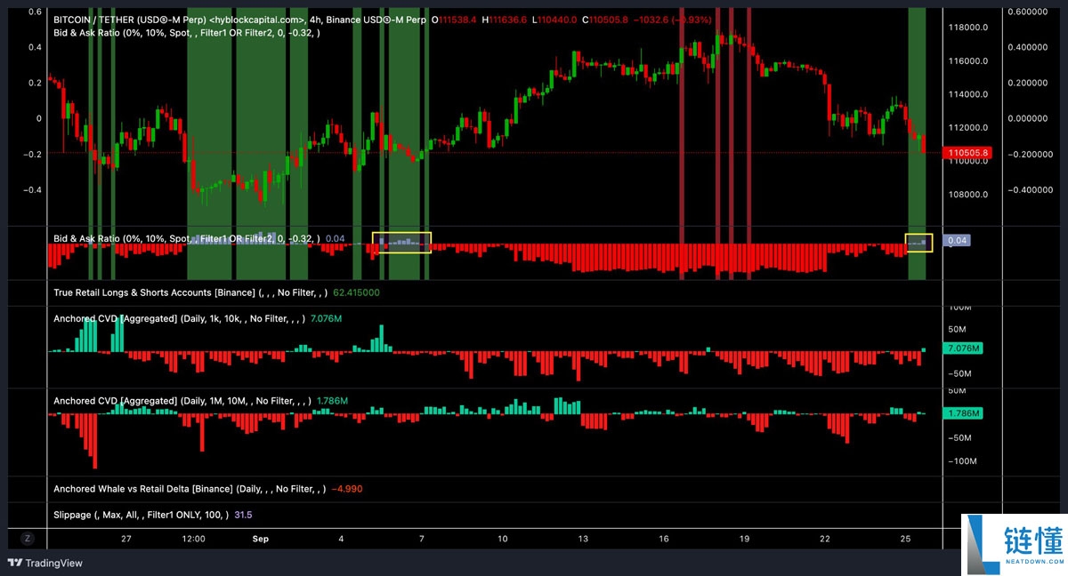 比特币（BTC）跌破10.9万美元，喜讯数据显示买家正在积极入场