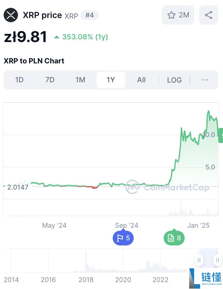 瑞波币（XRP）的前景和未来如何？XRP价格预测2025-2030年