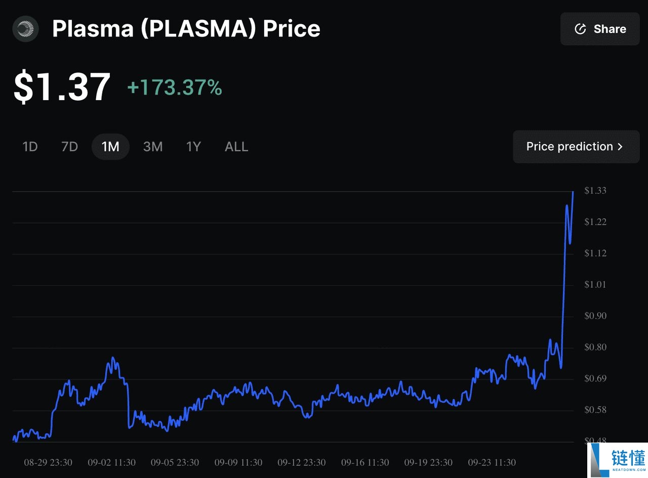 Plasma (XPL)币上线：空投高达 2500 万美元！XPL价格预测与投资重点介绍