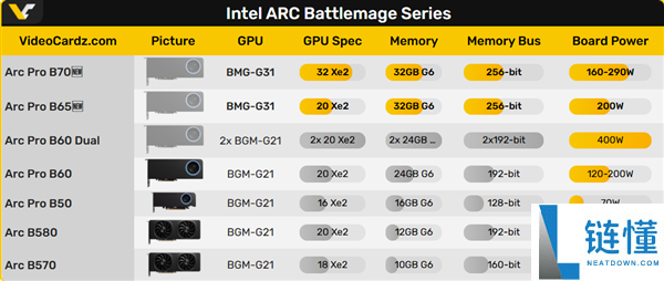 Intel全新32GB独显终究要来了,发布日期已定