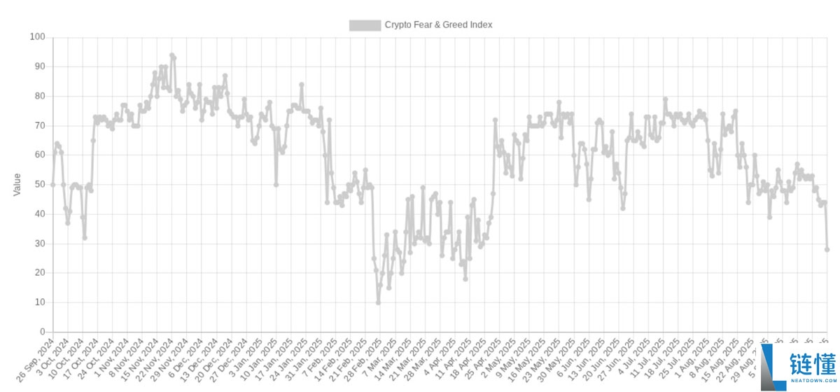 比特币（BTC）市场恐慌程度创8.3万美元以来之最，分析师揭示关键紧盯“转折点”