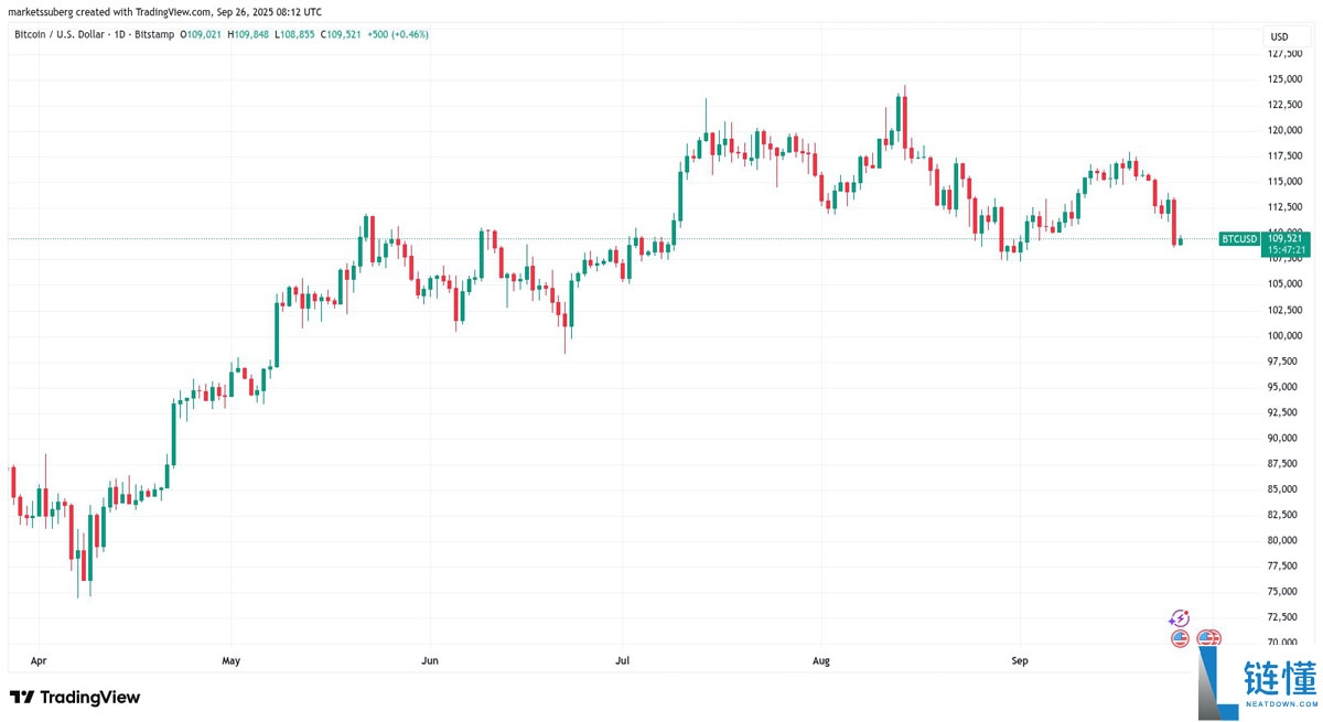 比特币（BTC）市场恐慌程度创8.3万美元以来之最，分析师揭示关键紧盯“转折点”