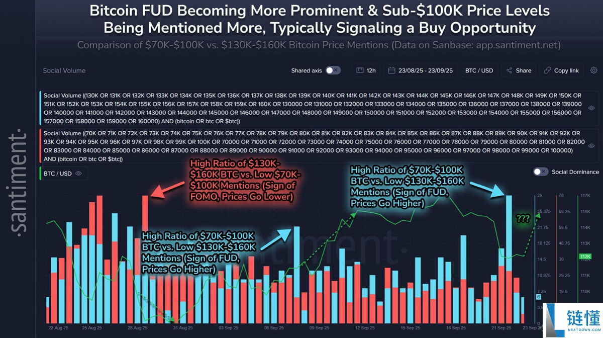 比特币（BTC）市场恐慌程度创8.3万美元以来之最，分析师揭示关键紧盯“转折点”