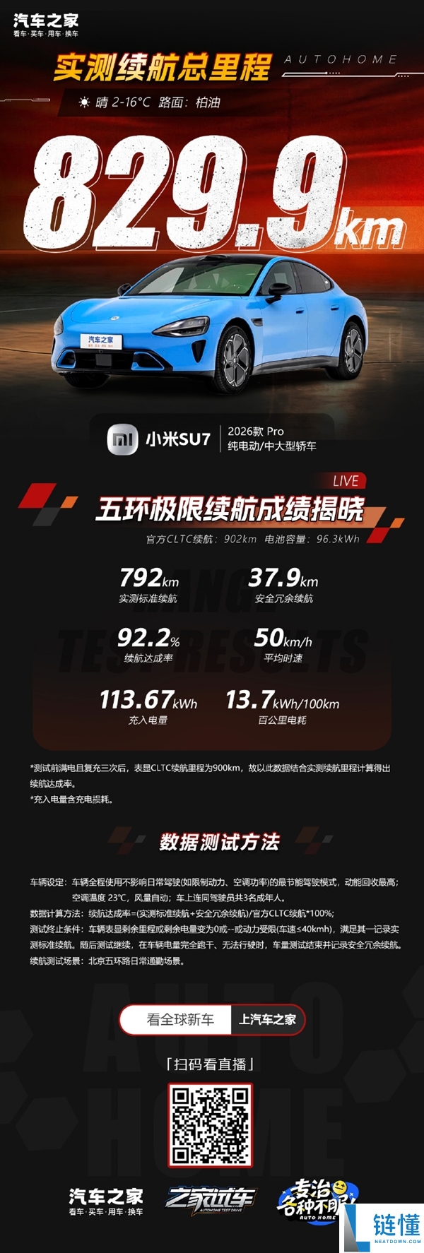 829.9千米,新一代小米SU7真实续航成果出炉 达成率92.2%