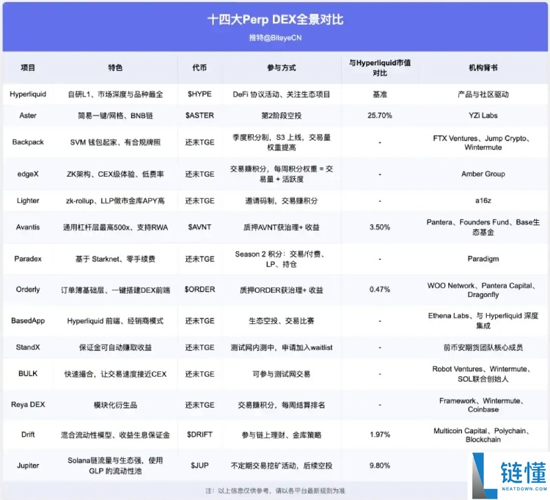 14个Perp DEX全景对比,谁能成为下一个Hyperliquid?