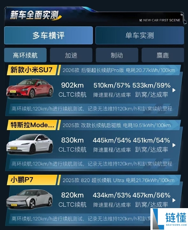高速续航榜第一,新一代小米SU7 120km/h实测趴窝续航533千米