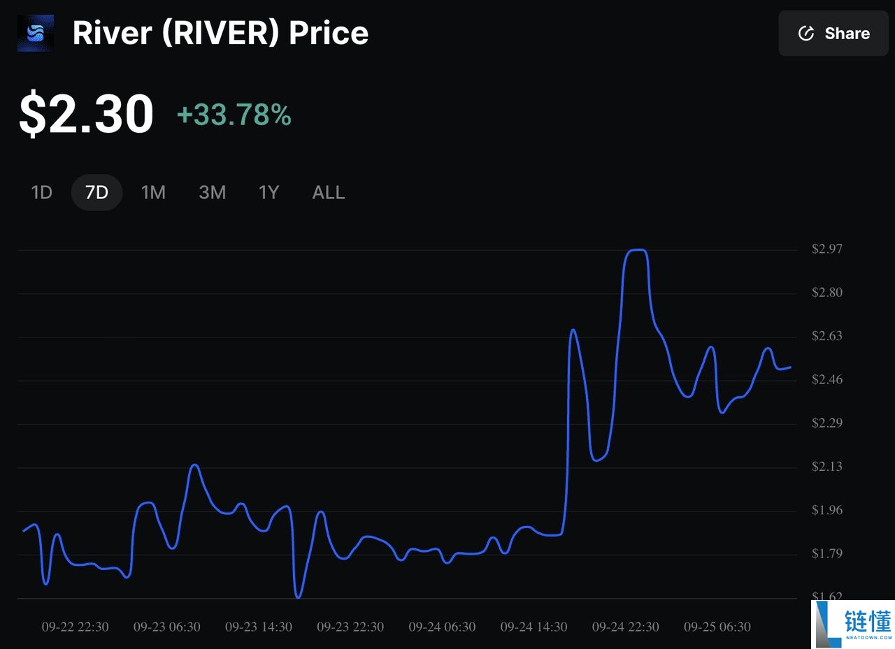 9月下旬反弹超过35%River(RIVER)币是什么？代币经济学与使用介绍