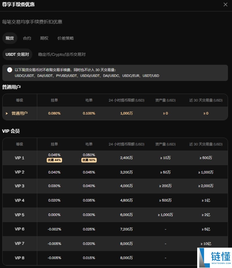 OKX VIP申请教学:如何成为VIP?需要什么资格?欧易VIP的6大专属权益介绍