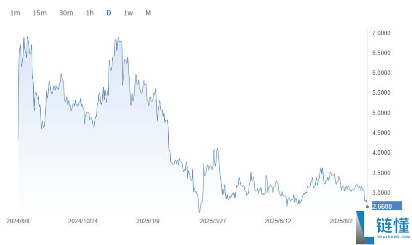 Telegram亲儿子，什么是Toncoin（TON币）？TON币价格走势、风险介绍