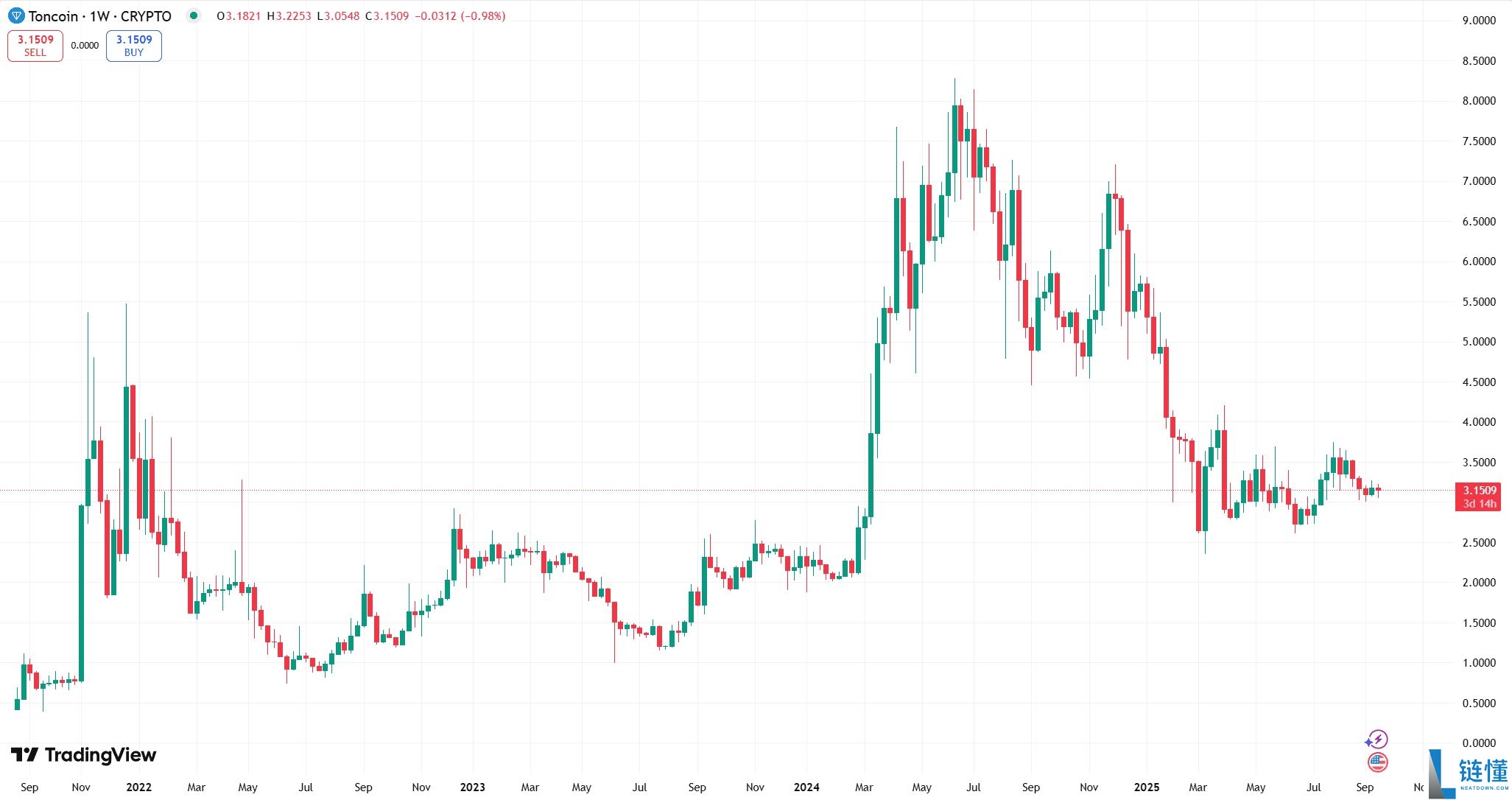 Telegram亲儿子，什么是Toncoin（TON币）？TON币价格走势、风险介绍