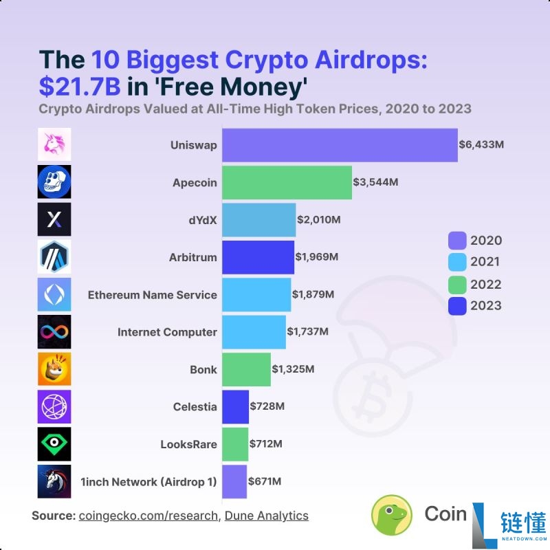 如何赚取免费的加密货币？赚取免费加密货币的五种最佳方式