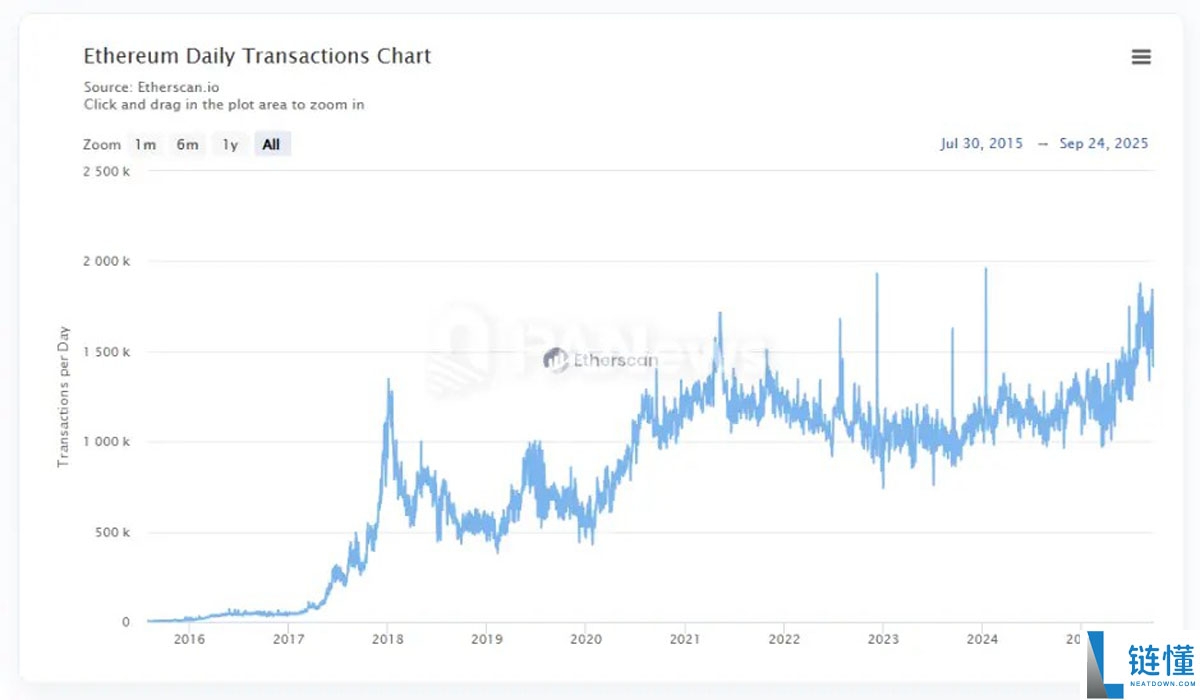 2025公链变局：索拉纳币（SOL） 失势，BSC 崛起背后的生态博弈