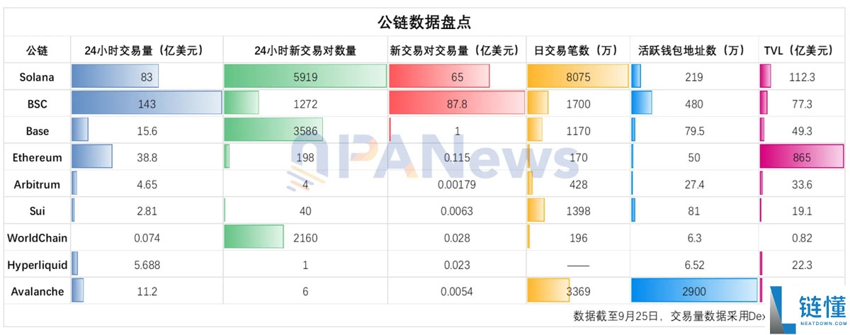 2025公链变局：索拉纳币（SOL） 失势，BSC 崛起背后的生态博弈