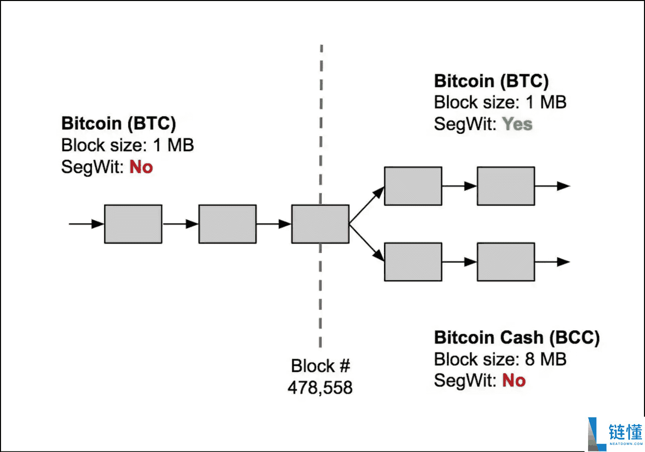 比特币 vs 比特币现金：数字黄金与数字现金