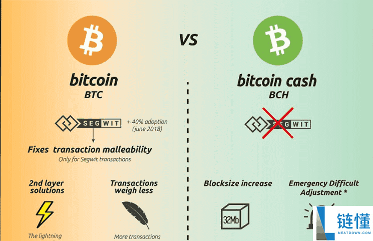 比特币 vs 比特币现金：数字黄金与数字现金