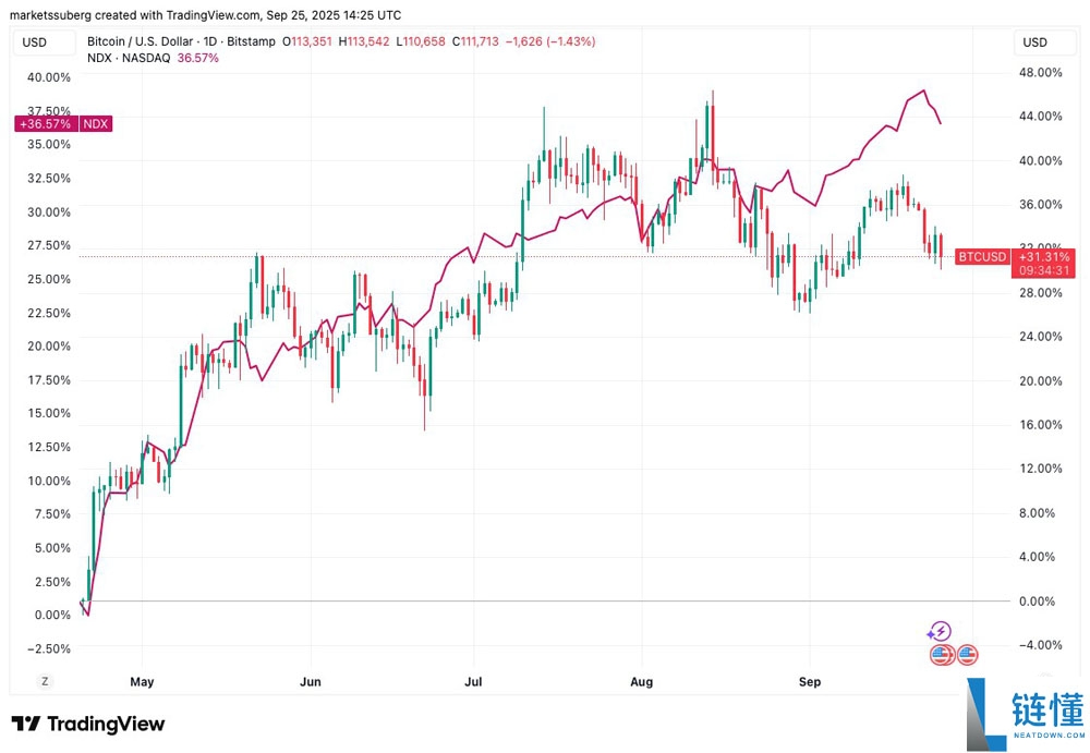 市场观察深度分析：美元攀至三周高点，比特币（BTC）或即将重返11万美元关键位