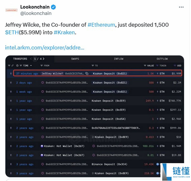 一文了解以太坊联合创始人抛售600万美元ETH，与16亿美元巨鲸买入形成矛盾信号