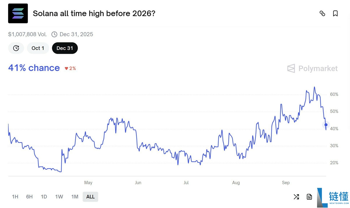 索拉纳（SOL）跌破200美元解读，ETF审批有望引发“机构时刻”并推动新高
