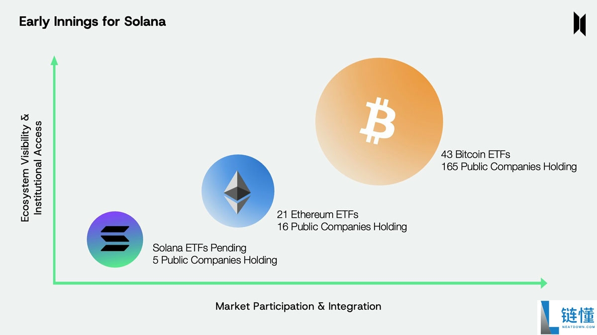 索拉纳（SOL）跌破200美元解读，ETF审批有望引发“机构时刻”并推动新高