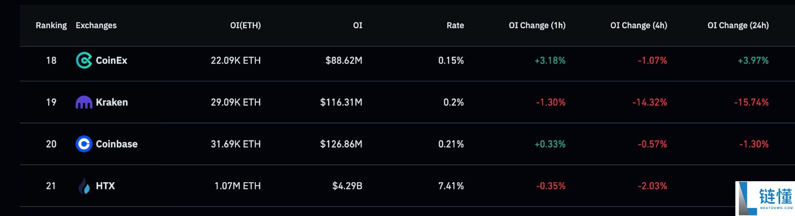 为何以太坊（ETH）在短短一周内下跌了不止20％？未来如何？