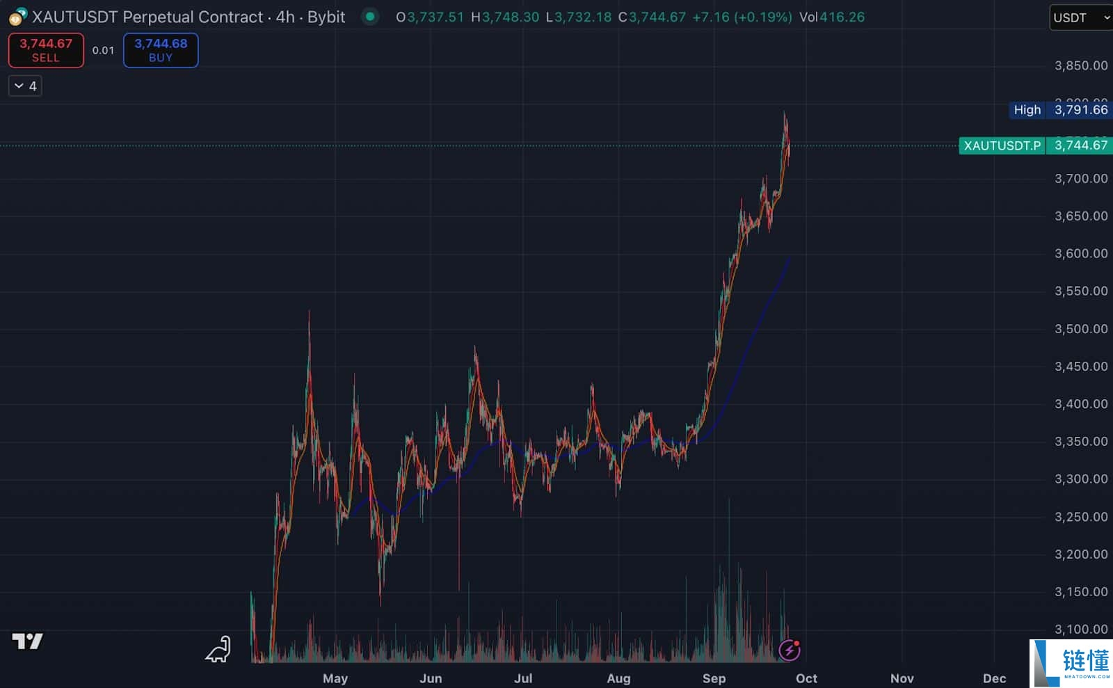 为何以太坊（ETH）在短短一周内下跌了不止20％？未来如何？