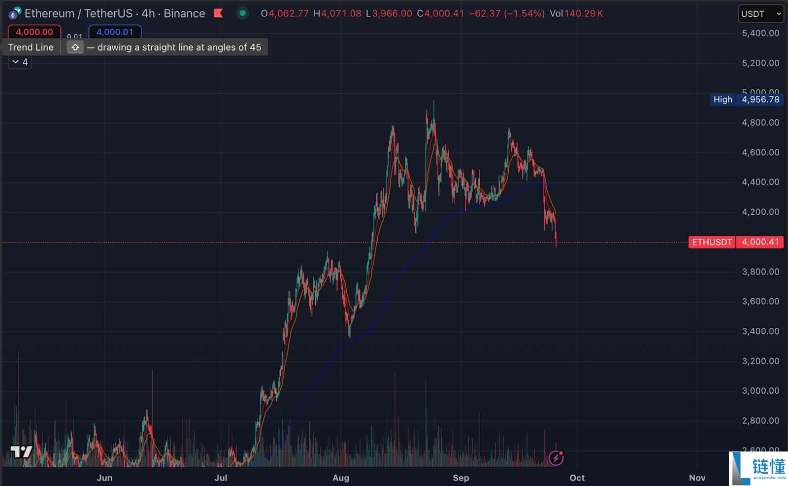 为何以太坊（ETH）在短短一周内下跌了不止20％？未来如何？
