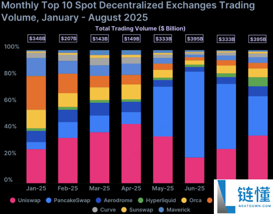 去中心化交易所(DEX)有哪些?2025十大去中心化交易所盘点!