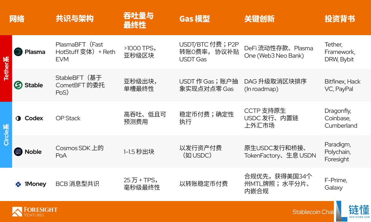 五大稳定币链全解析：发展策略、社群、开发进度和核心数据
