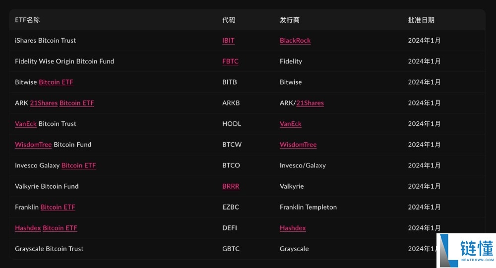 DOGE,XRP现货ETF正式上市,当前各类加密ETF进展如何?一文剖析