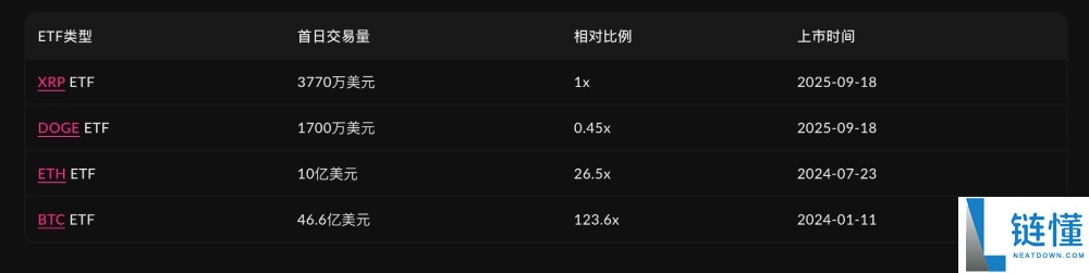 DOGE,XRP现货ETF正式上市,当前各类加密ETF进展如何?一文剖析