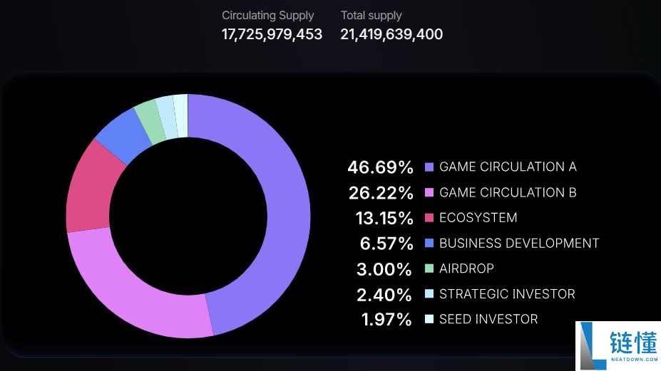 GameBuild（GAME）币是什么？GAME工作原理、代币经济学及价格预测