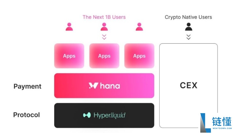 Hana Network(HANA)币是什么?怎么样?HANA代币经济与前景分析