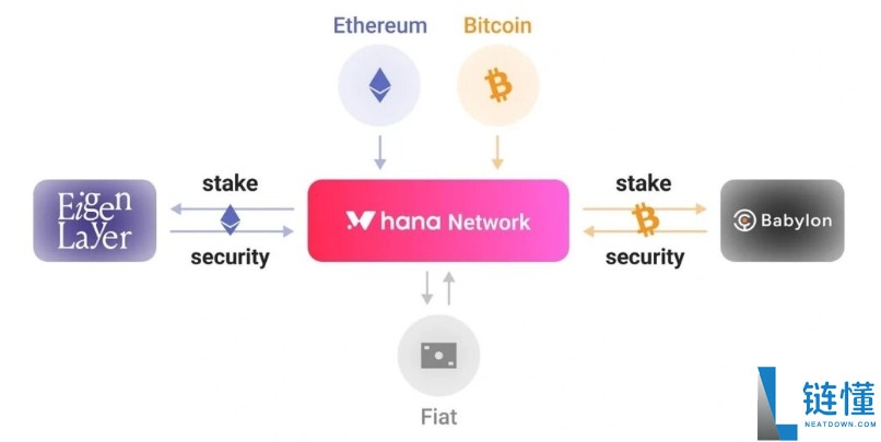Hana Network(HANA)币是什么?怎么样?HANA代币经济与前景分析