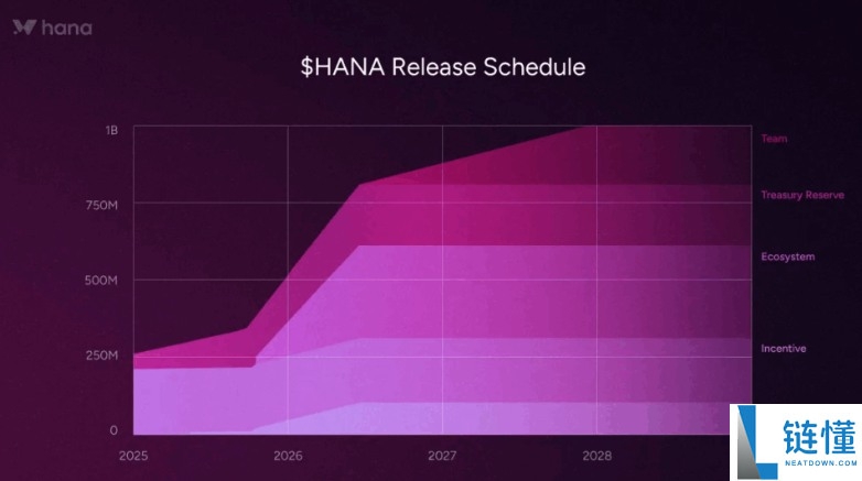 Hana Network(HANA)币是什么?怎么样?HANA代币经济与前景分析
