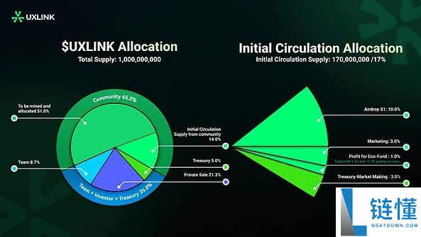 UXLINK是什么？UXLINK代币经济学、空投及未来展望