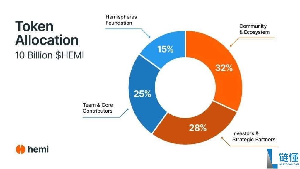 Hemi(HEMI)币是什么？怎么买？未来如何？HEMI价格预测及走势分析