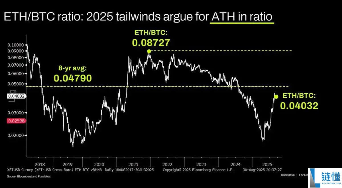以太坊喊单大庄被骂弱智，ETH到顶了吗？