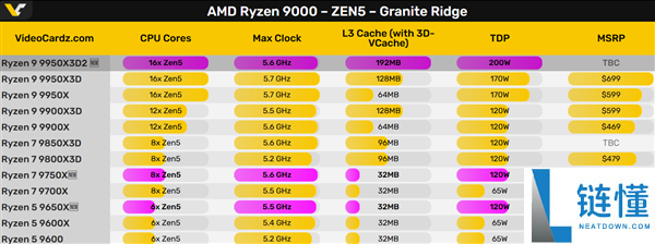初次双CCD堆叠 208MB缓存,AMD锐龙9 9950X3D2不测被“官宣”