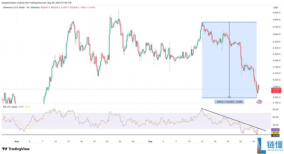 一文了解以太坊（ETH）闪现自1400美元以来首次“罕见超卖信号”