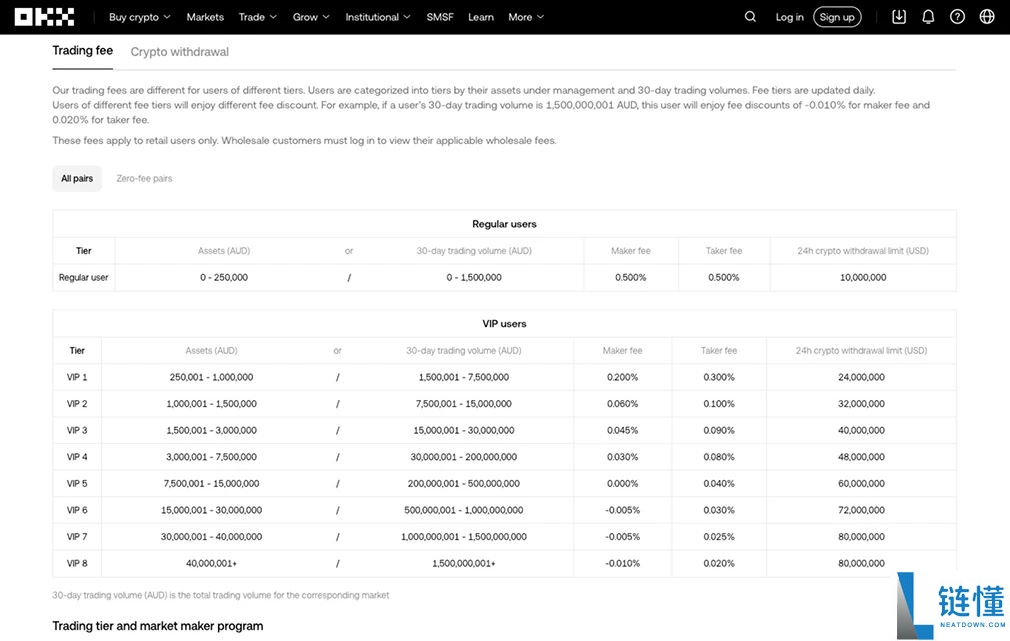 OKX vs Binance：哪个交易所更好？产品、安全性等对比