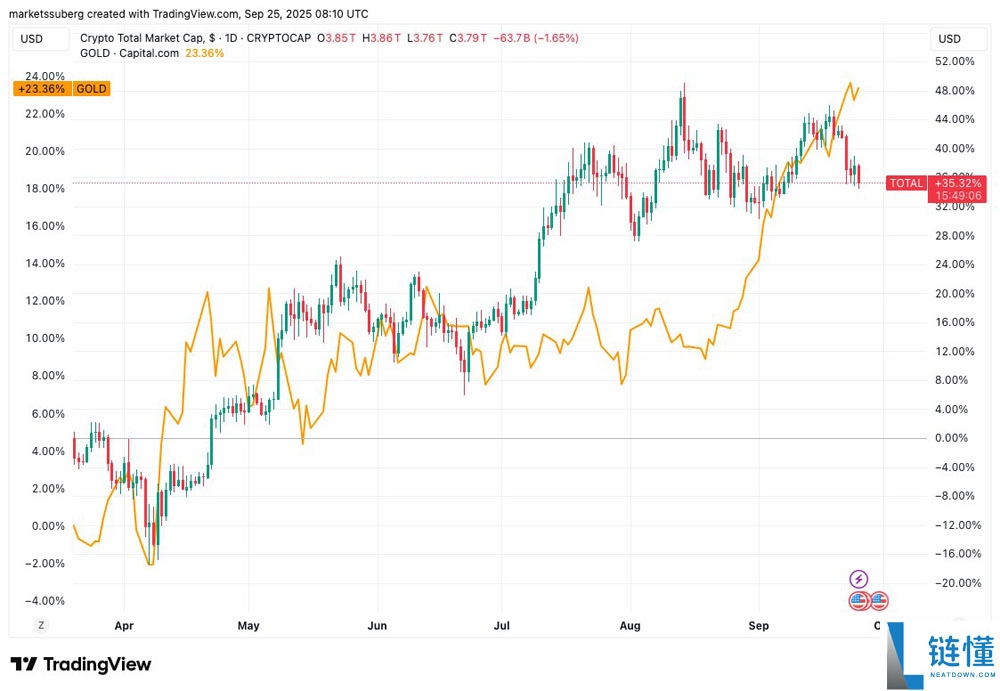 比特币（BTC）未能复制黄金和股票历史新高的四大原因详细分析