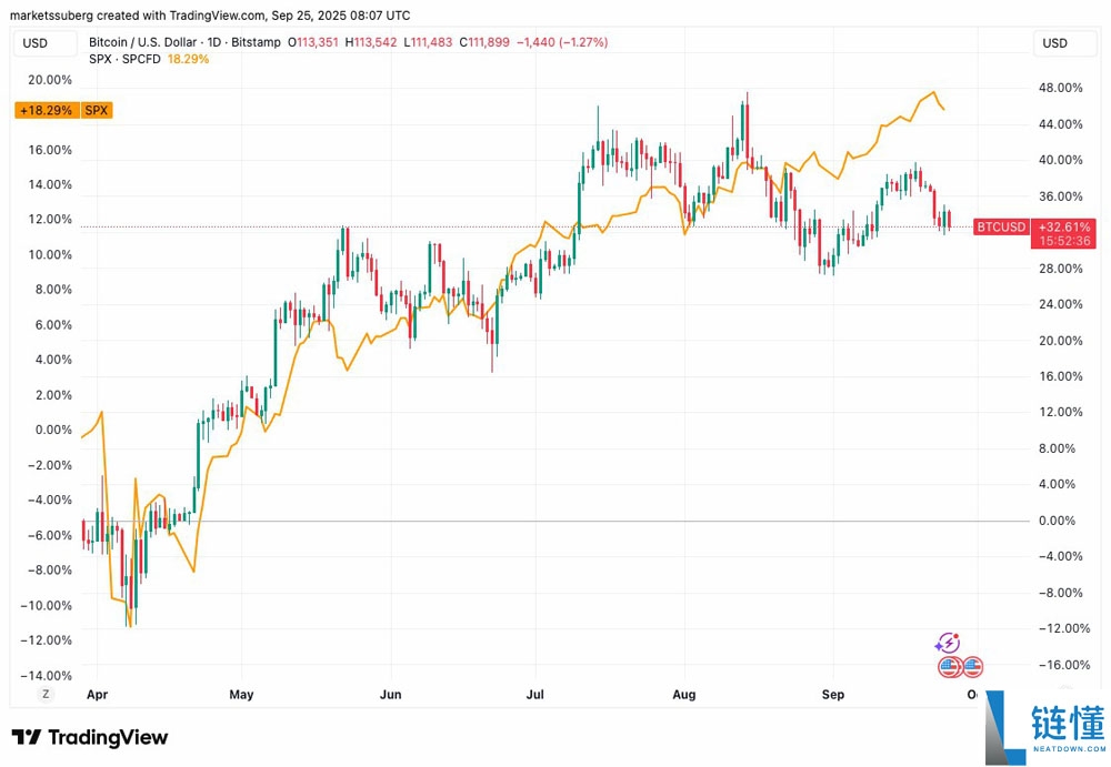 比特币（BTC）未能复制黄金和股票历史新高的四大原因详细分析